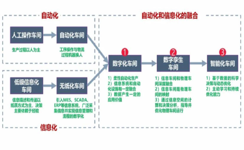 数字化工厂_盘锦数字化生产线_盘锦六轴机器人_盘锦数字化车间_盘锦智能化车间